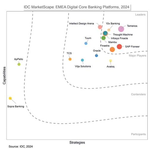 10x named as leader in IDC MarketScape for EMEA Digital Core Banking Platforms 2024