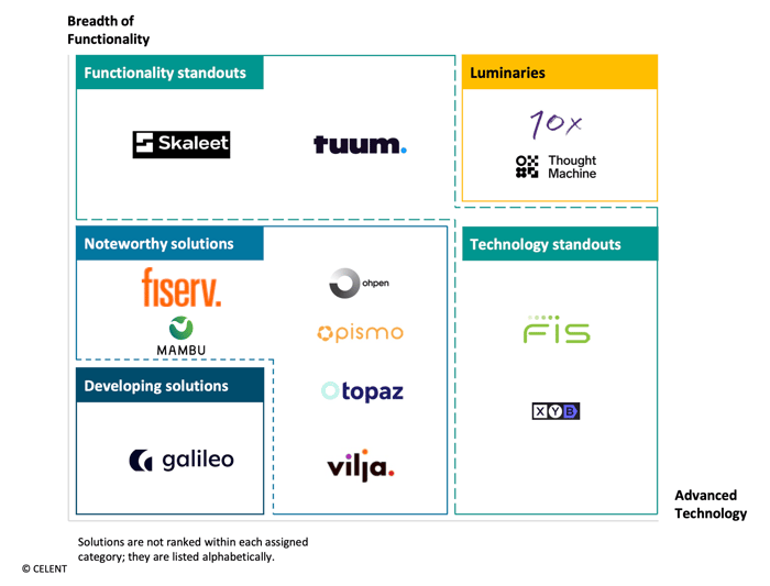 celent breadth of functionality with 10x names as luminary in top right quadrant