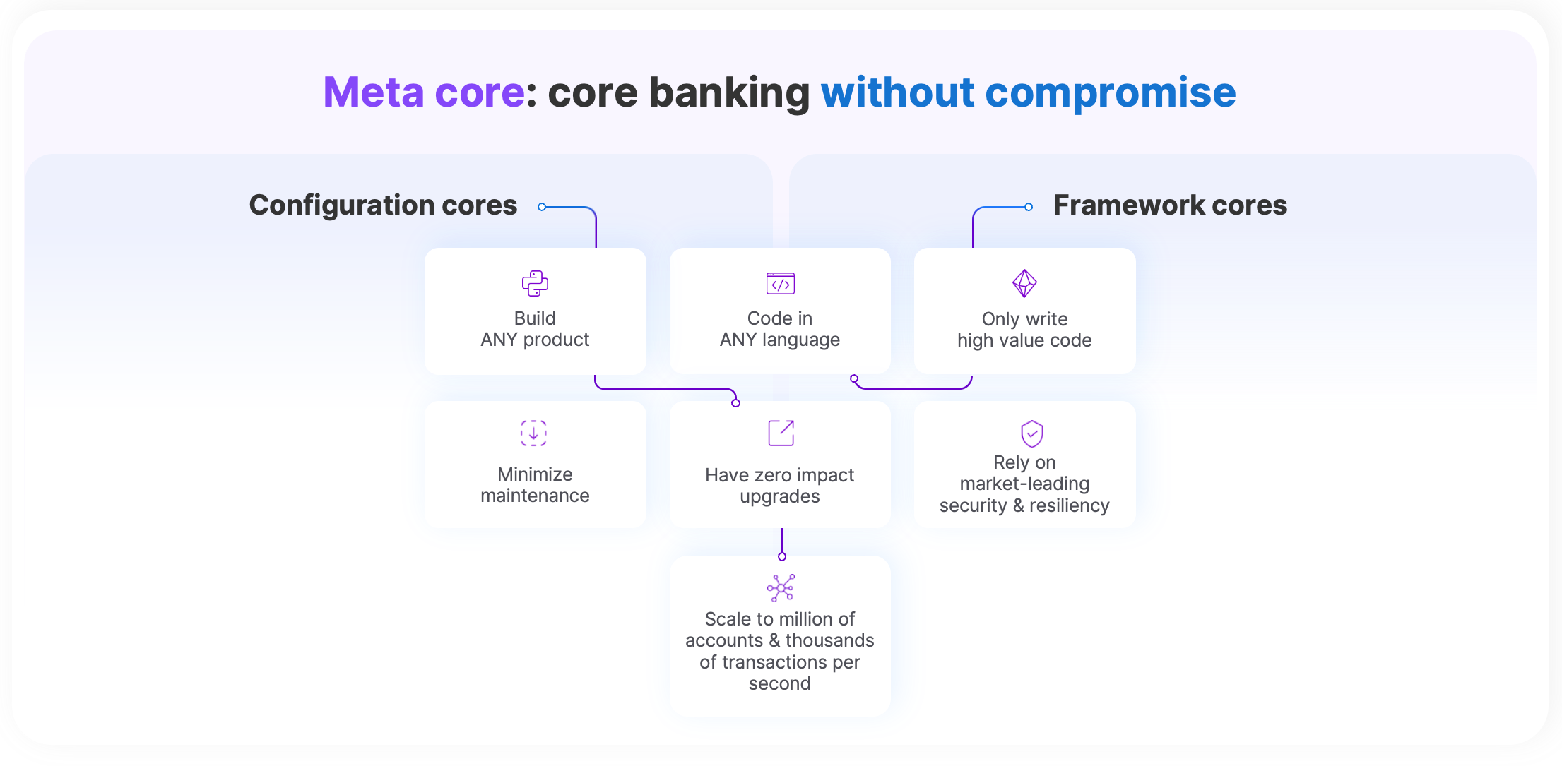 meta core without compromise